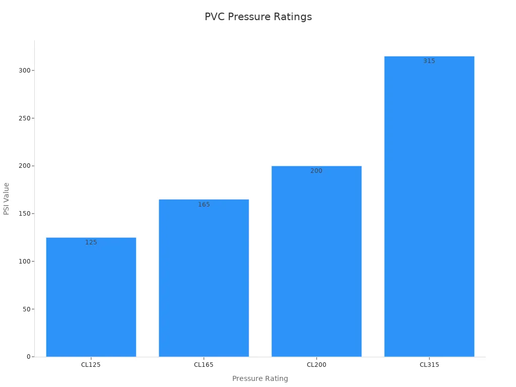 Where to buy pvc pipe 2 Bar chart displaying PVC pressure ratings in PSI